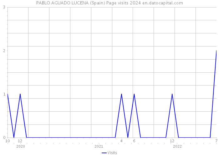 PABLO AGUADO LUCENA (Spain) Page visits 2024 
