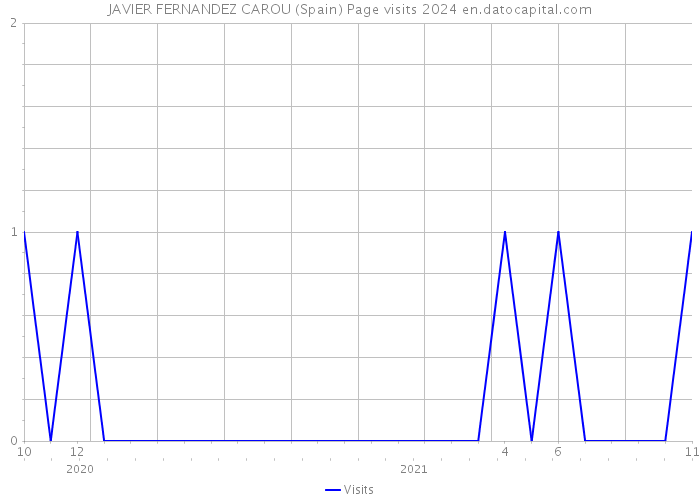 JAVIER FERNANDEZ CAROU (Spain) Page visits 2024 