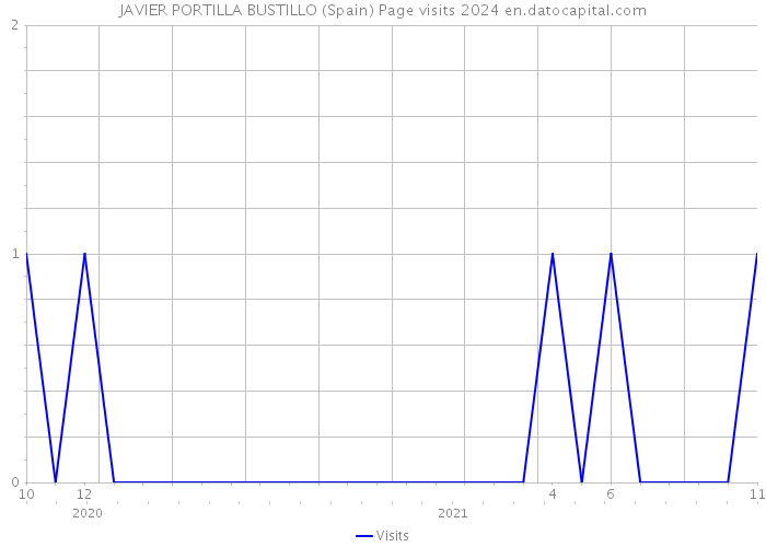JAVIER PORTILLA BUSTILLO (Spain) Page visits 2024 