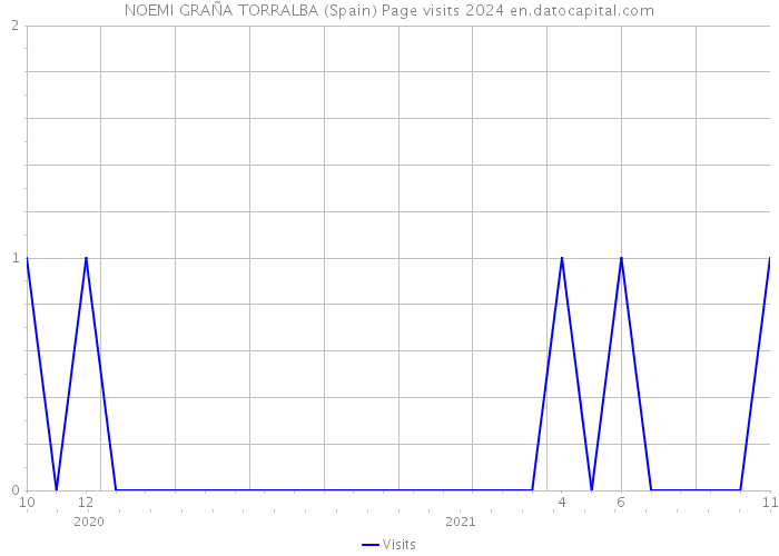 NOEMI GRAÑA TORRALBA (Spain) Page visits 2024 