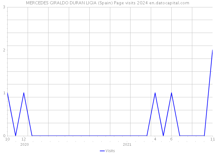 MERCEDES GIRALDO DURAN LIGIA (Spain) Page visits 2024 