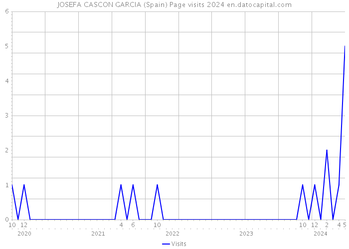 JOSEFA CASCON GARCIA (Spain) Page visits 2024 