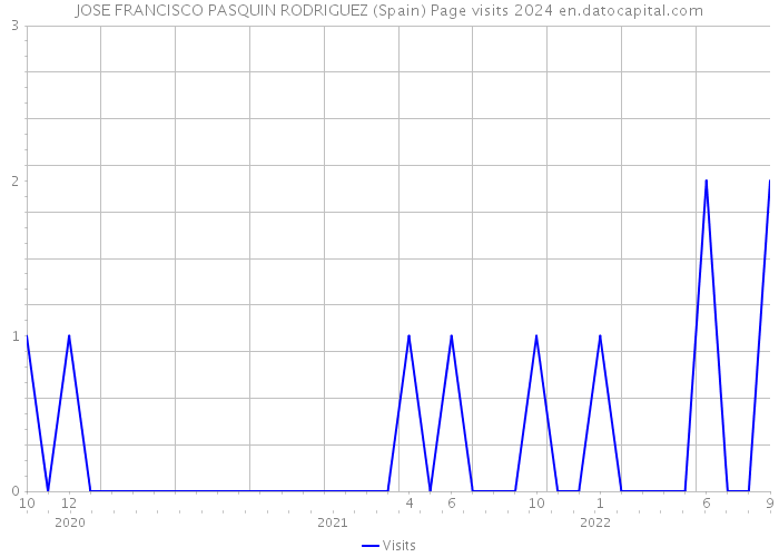 JOSE FRANCISCO PASQUIN RODRIGUEZ (Spain) Page visits 2024 