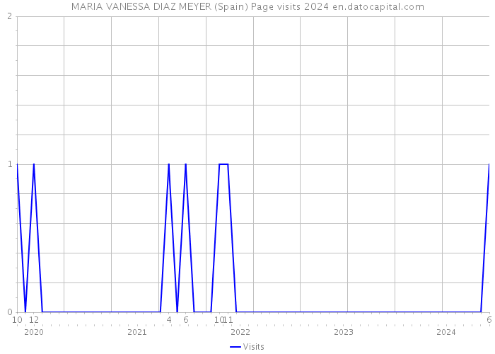 MARIA VANESSA DIAZ MEYER (Spain) Page visits 2024 