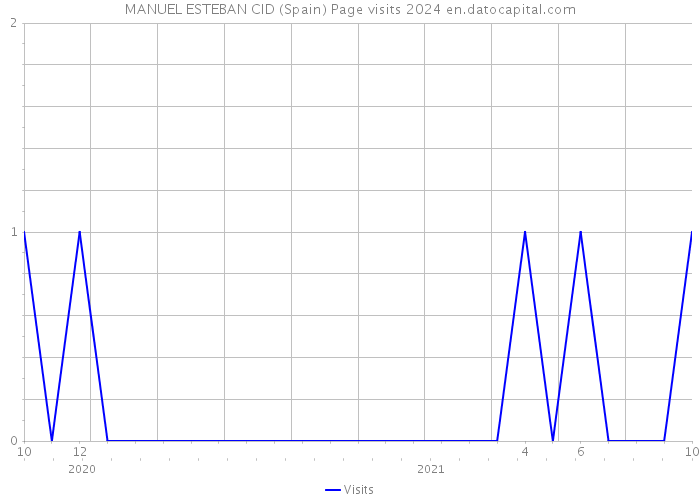 MANUEL ESTEBAN CID (Spain) Page visits 2024 