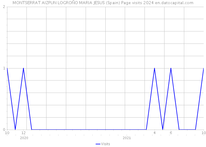 MONTSERRAT AIZPUN LOGROÑO MARIA JESUS (Spain) Page visits 2024 