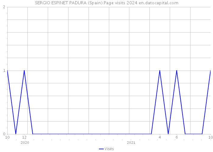 SERGIO ESPINET PADURA (Spain) Page visits 2024 