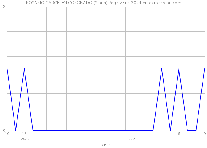 ROSARIO CARCELEN CORONADO (Spain) Page visits 2024 