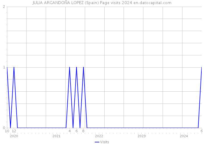 JULIA ARGANDOÑA LOPEZ (Spain) Page visits 2024 