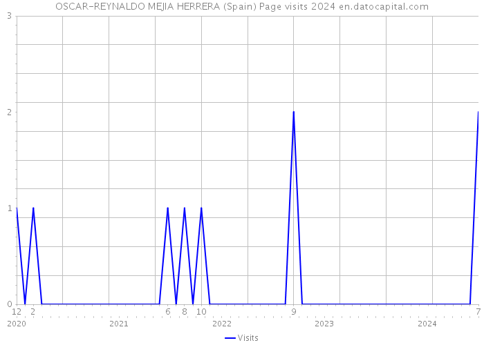 OSCAR-REYNALDO MEJIA HERRERA (Spain) Page visits 2024 