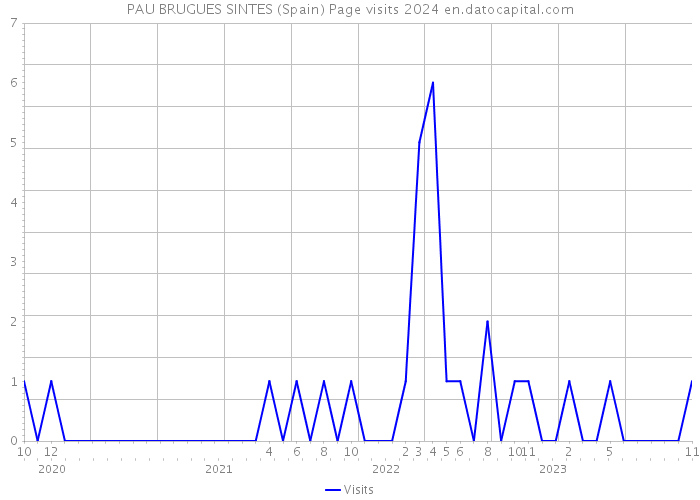 PAU BRUGUES SINTES (Spain) Page visits 2024 