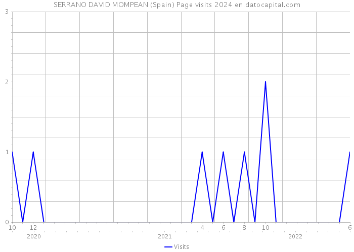 SERRANO DAVID MOMPEAN (Spain) Page visits 2024 