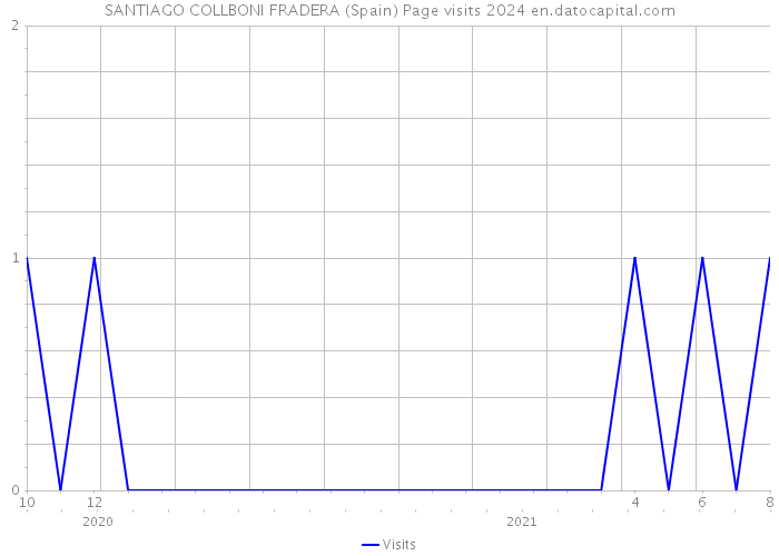 SANTIAGO COLLBONI FRADERA (Spain) Page visits 2024 
