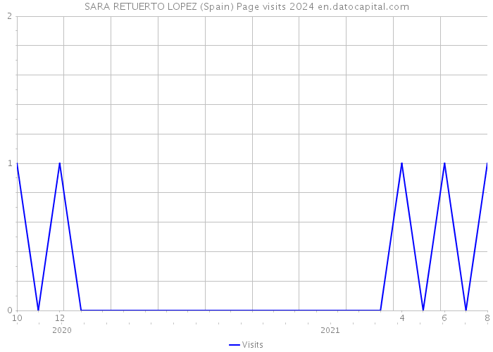 SARA RETUERTO LOPEZ (Spain) Page visits 2024 