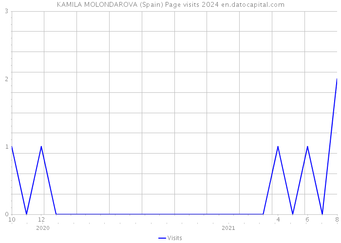 KAMILA MOLONDAROVA (Spain) Page visits 2024 