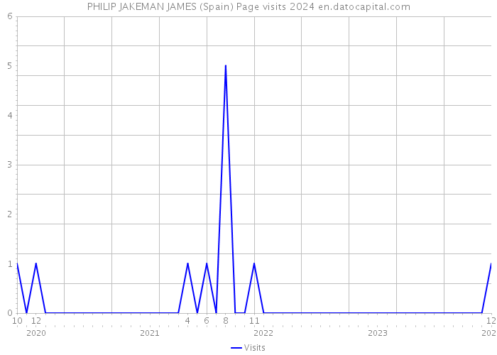 PHILIP JAKEMAN JAMES (Spain) Page visits 2024 