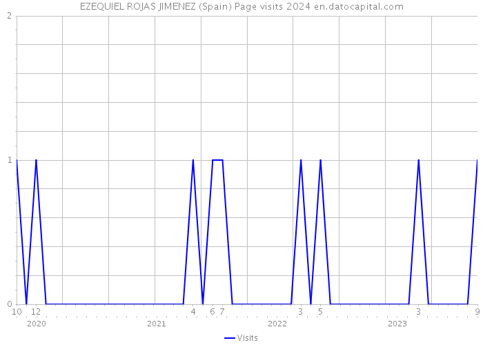 EZEQUIEL ROJAS JIMENEZ (Spain) Page visits 2024 