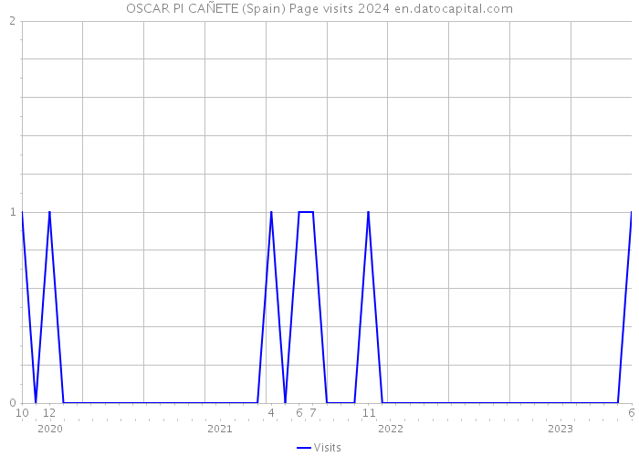 OSCAR PI CAÑETE (Spain) Page visits 2024 