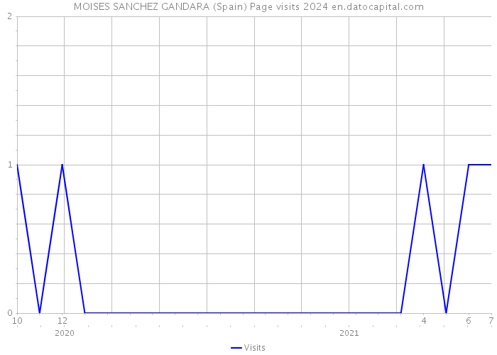 MOISES SANCHEZ GANDARA (Spain) Page visits 2024 