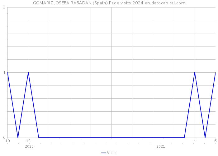 GOMARIZ JOSEFA RABADAN (Spain) Page visits 2024 