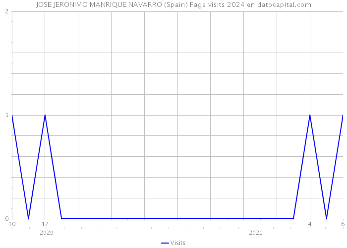 JOSE JERONIMO MANRIQUE NAVARRO (Spain) Page visits 2024 