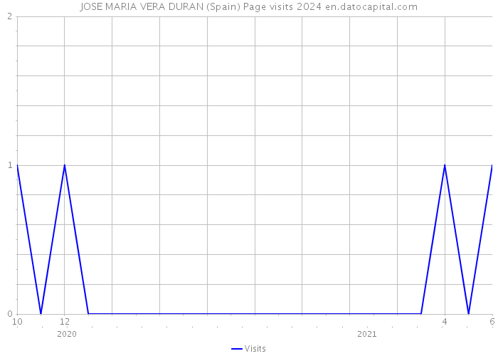 JOSE MARIA VERA DURAN (Spain) Page visits 2024 