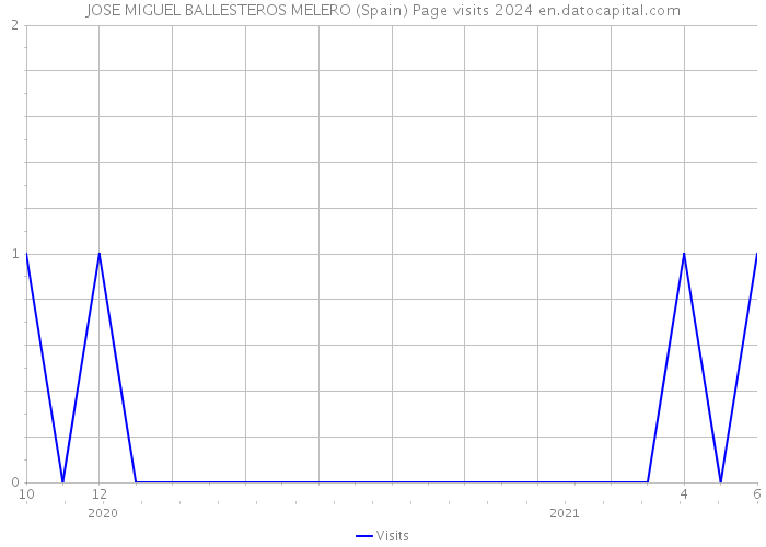 JOSE MIGUEL BALLESTEROS MELERO (Spain) Page visits 2024 