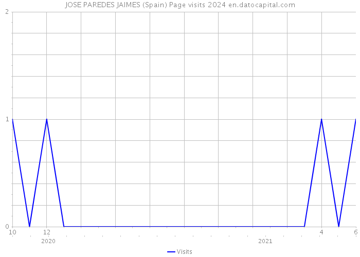 JOSE PAREDES JAIMES (Spain) Page visits 2024 