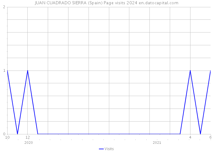 JUAN CUADRADO SIERRA (Spain) Page visits 2024 