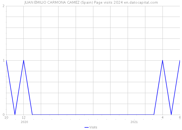 JUAN EMILIO CARMONA GAMEZ (Spain) Page visits 2024 