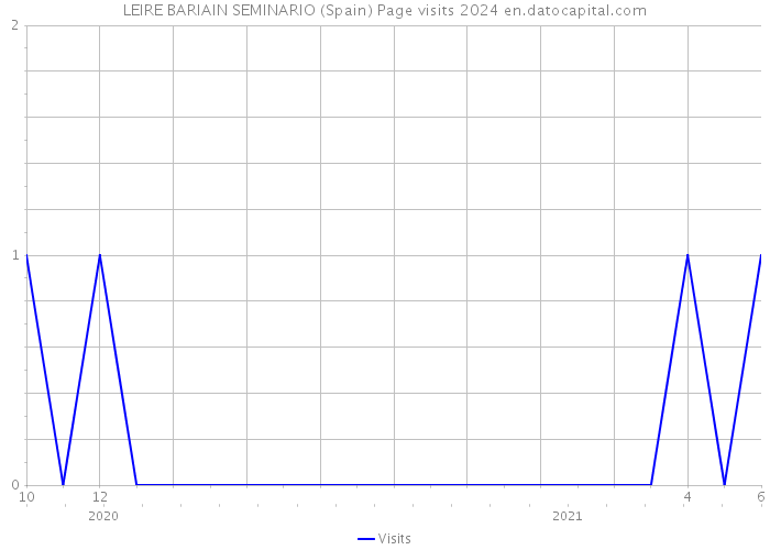 LEIRE BARIAIN SEMINARIO (Spain) Page visits 2024 