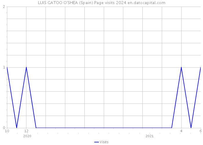 LUIS GATOO O'SHEA (Spain) Page visits 2024 