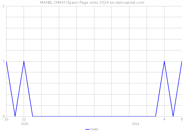 MANEL CHIKH (Spain) Page visits 2024 