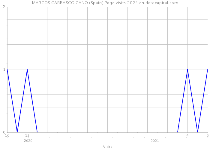 MARCOS CARRASCO CANO (Spain) Page visits 2024 