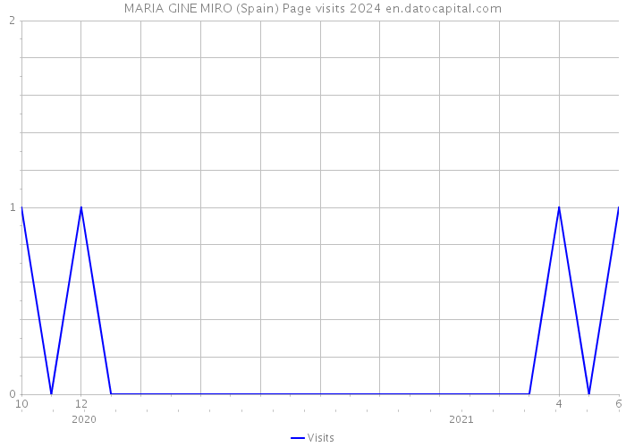 MARIA GINE MIRO (Spain) Page visits 2024 