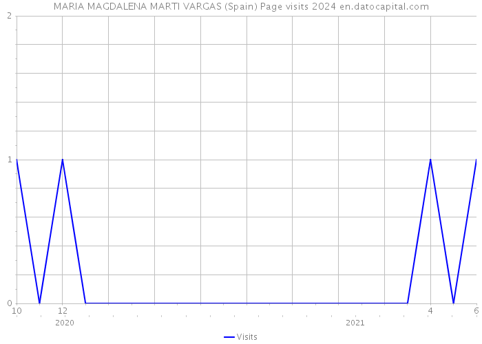 MARIA MAGDALENA MARTI VARGAS (Spain) Page visits 2024 