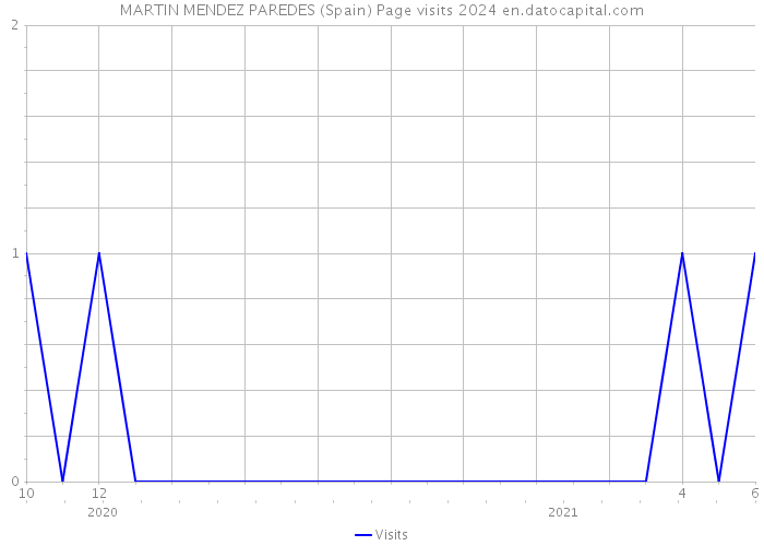 MARTIN MENDEZ PAREDES (Spain) Page visits 2024 