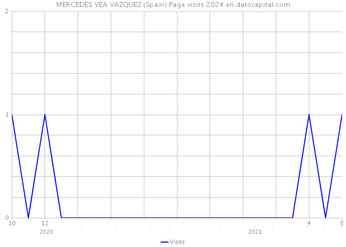 MERCEDES VEA VAZQUEZ (Spain) Page visits 2024 