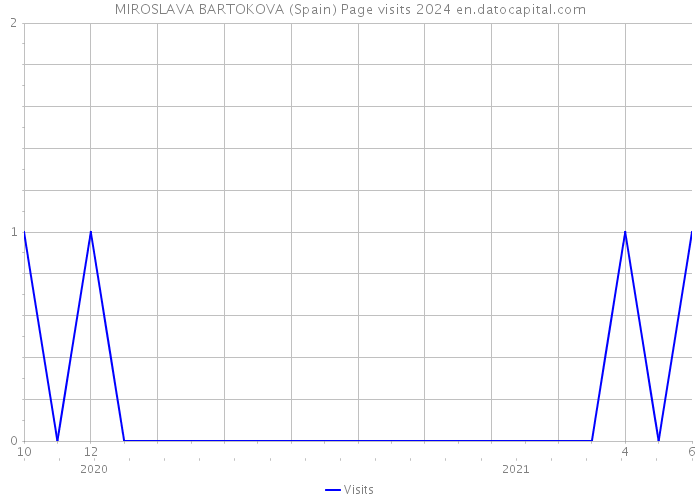 MIROSLAVA BARTOKOVA (Spain) Page visits 2024 