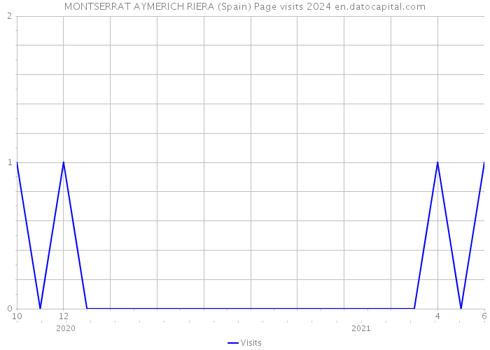 MONTSERRAT AYMERICH RIERA (Spain) Page visits 2024 