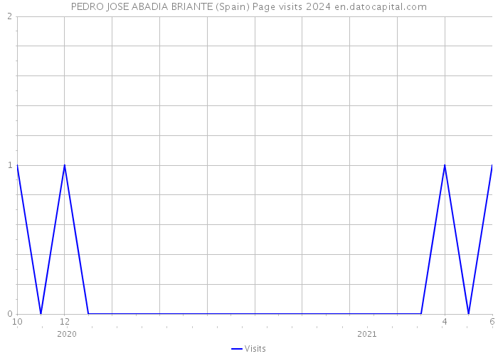 PEDRO JOSE ABADIA BRIANTE (Spain) Page visits 2024 