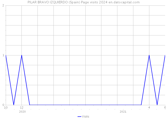 PILAR BRAVO IZQUIERDO (Spain) Page visits 2024 