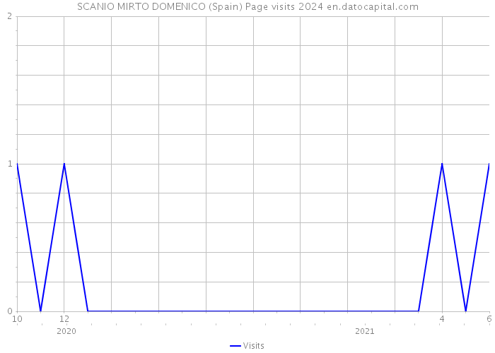 SCANIO MIRTO DOMENICO (Spain) Page visits 2024 