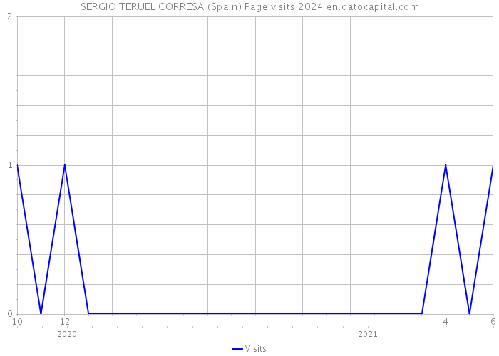 SERGIO TERUEL CORRESA (Spain) Page visits 2024 