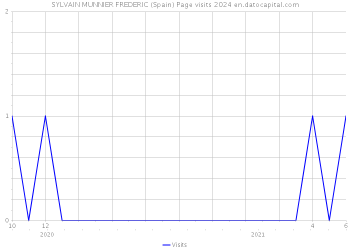 SYLVAIN MUNNIER FREDERIC (Spain) Page visits 2024 