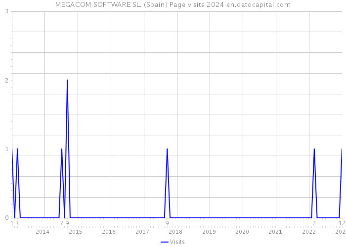 MEGACOM SOFTWARE SL. (Spain) Page visits 2024 
