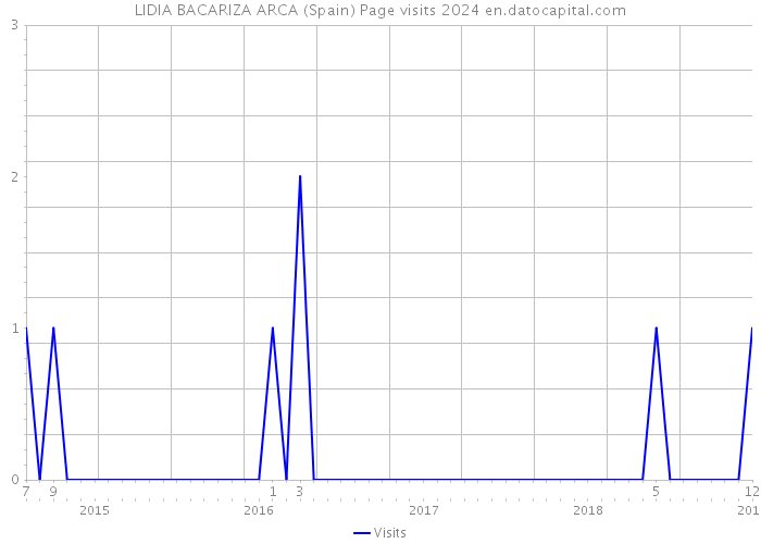 LIDIA BACARIZA ARCA (Spain) Page visits 2024 