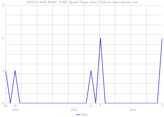 SANTACANA MARC VIVES (Spain) Page visits 2024 