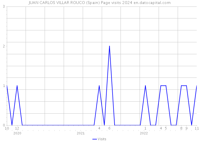 JUAN CARLOS VILLAR ROUCO (Spain) Page visits 2024 