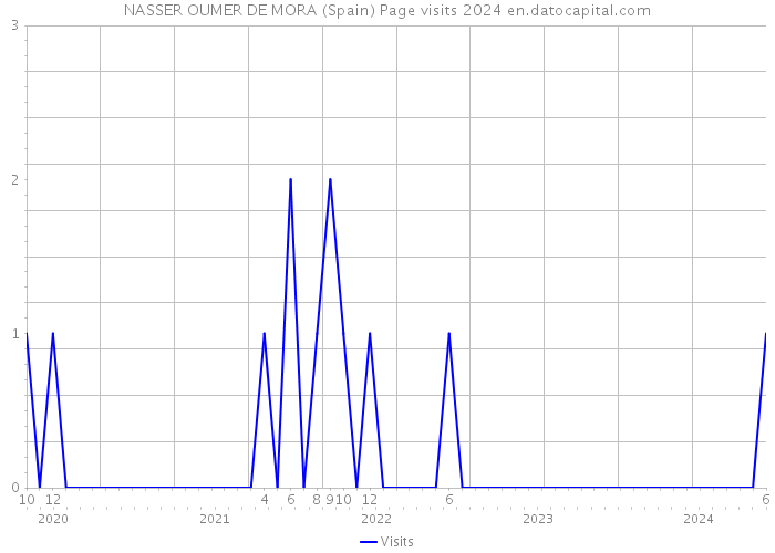 NASSER OUMER DE MORA (Spain) Page visits 2024 